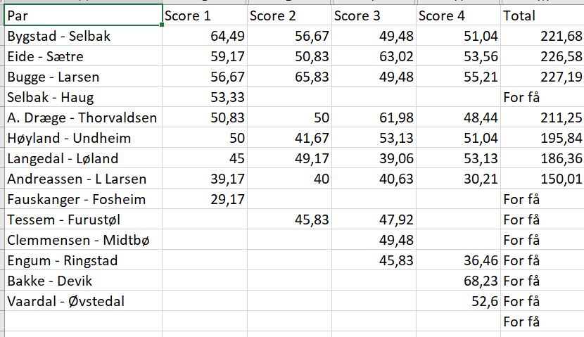 Status klubbmesterskapet