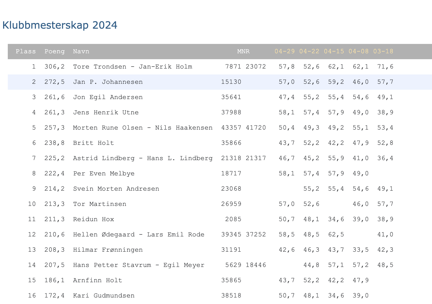 Resultater klubbmesterskap 5. kveld